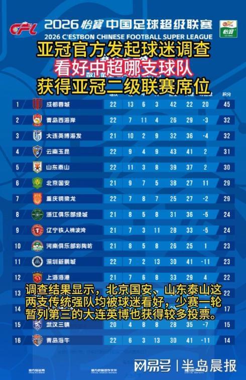 亚冠官方发起球迷调查:看好中超哪支球队 获得亚冠二级联赛席位