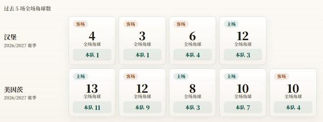 德甲角球统计:汉堡场均2.3个,美因茨场均6.8个